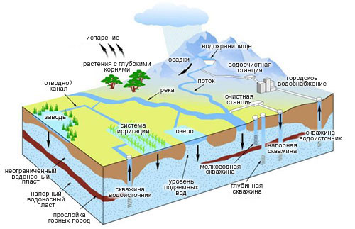Схема включения системы ирригаци в водоснобжение региона